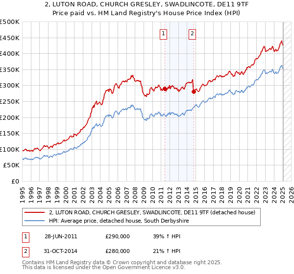 2, LUTON ROAD, CHURCH GRESLEY, SWADLINCOTE, DE11 9TF: Price paid vs HM Land Registry's House Price Index