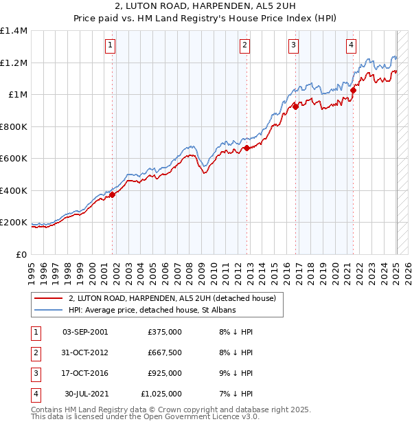 2, LUTON ROAD, HARPENDEN, AL5 2UH: Price paid vs HM Land Registry's House Price Index