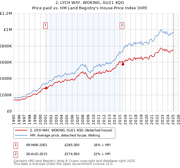 2, LYCH WAY, WOKING, GU21 4QG: Price paid vs HM Land Registry's House Price Index