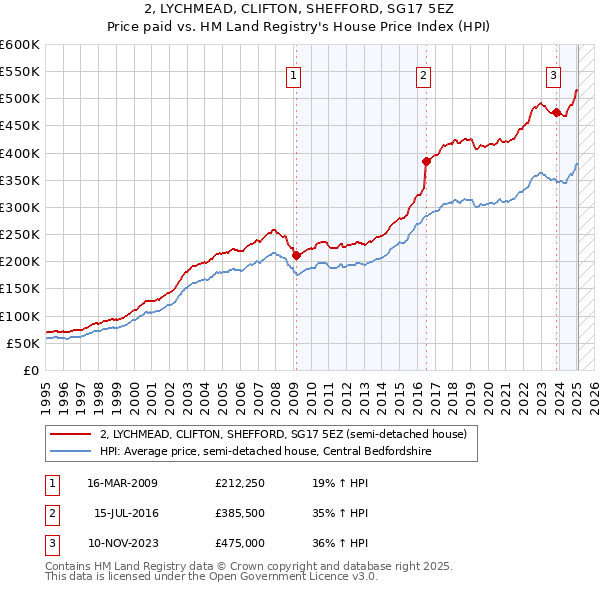 2, LYCHMEAD, CLIFTON, SHEFFORD, SG17 5EZ: Price paid vs HM Land Registry's House Price Index