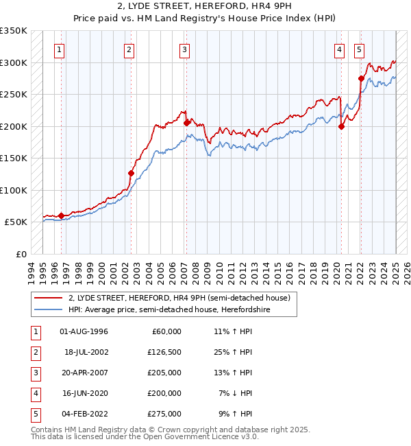 2, LYDE STREET, HEREFORD, HR4 9PH: Price paid vs HM Land Registry's House Price Index
