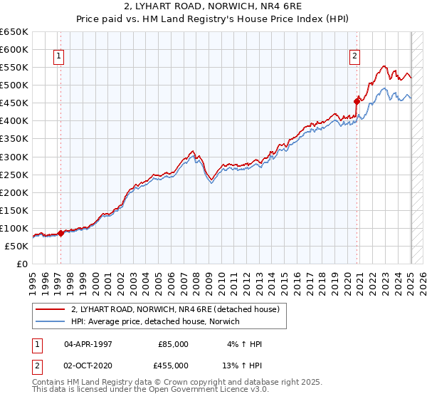 2, LYHART ROAD, NORWICH, NR4 6RE: Price paid vs HM Land Registry's House Price Index