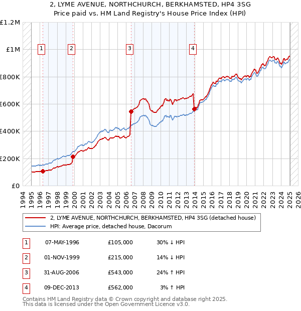 2, LYME AVENUE, NORTHCHURCH, BERKHAMSTED, HP4 3SG: Price paid vs HM Land Registry's House Price Index