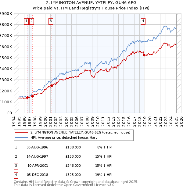 2, LYMINGTON AVENUE, YATELEY, GU46 6EG: Price paid vs HM Land Registry's House Price Index