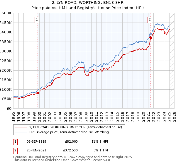 2, LYN ROAD, WORTHING, BN13 3HR: Price paid vs HM Land Registry's House Price Index