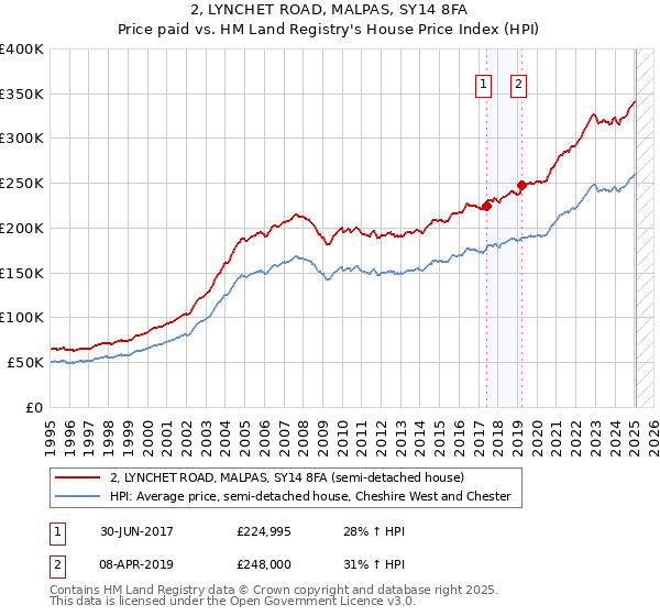 2, LYNCHET ROAD, MALPAS, SY14 8FA: Price paid vs HM Land Registry's House Price Index