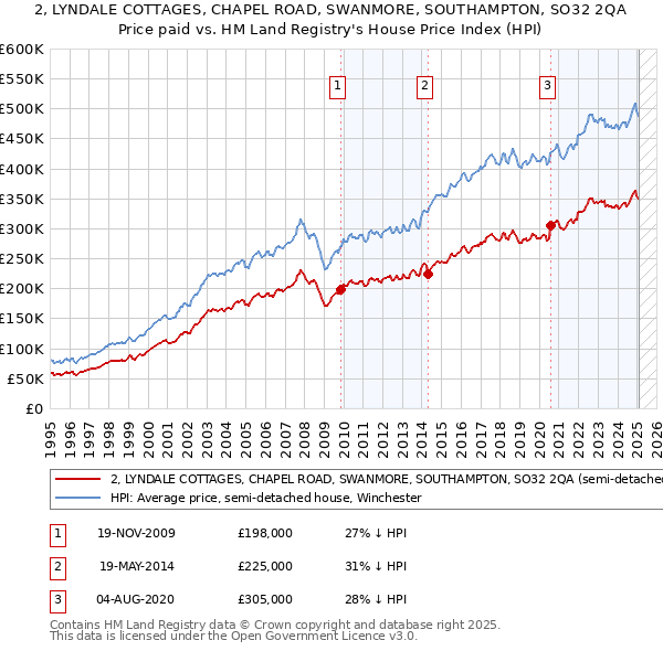 2, LYNDALE COTTAGES, CHAPEL ROAD, SWANMORE, SOUTHAMPTON, SO32 2QA: Price paid vs HM Land Registry's House Price Index