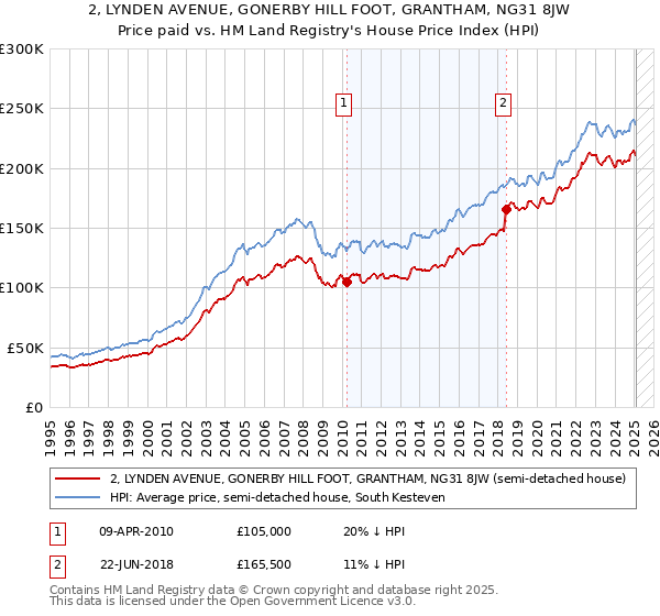 2, LYNDEN AVENUE, GONERBY HILL FOOT, GRANTHAM, NG31 8JW: Price paid vs HM Land Registry's House Price Index