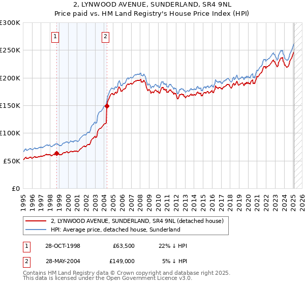2, LYNWOOD AVENUE, SUNDERLAND, SR4 9NL: Price paid vs HM Land Registry's House Price Index
