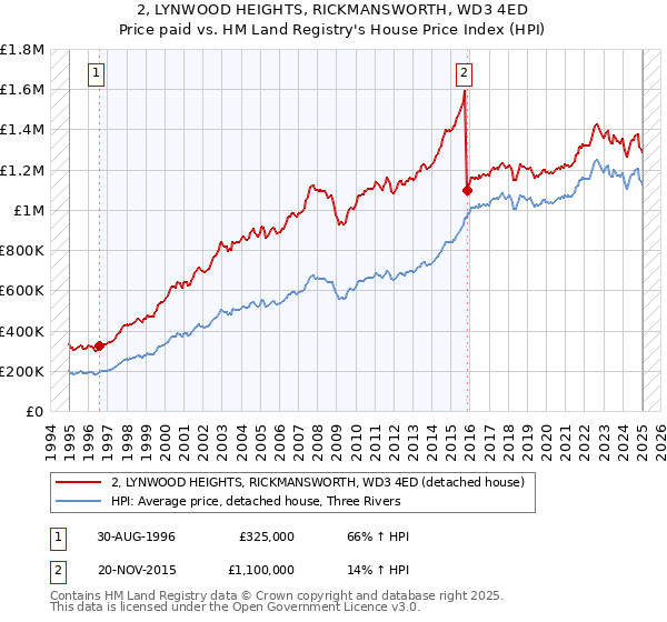 2, LYNWOOD HEIGHTS, RICKMANSWORTH, WD3 4ED: Price paid vs HM Land Registry's House Price Index
