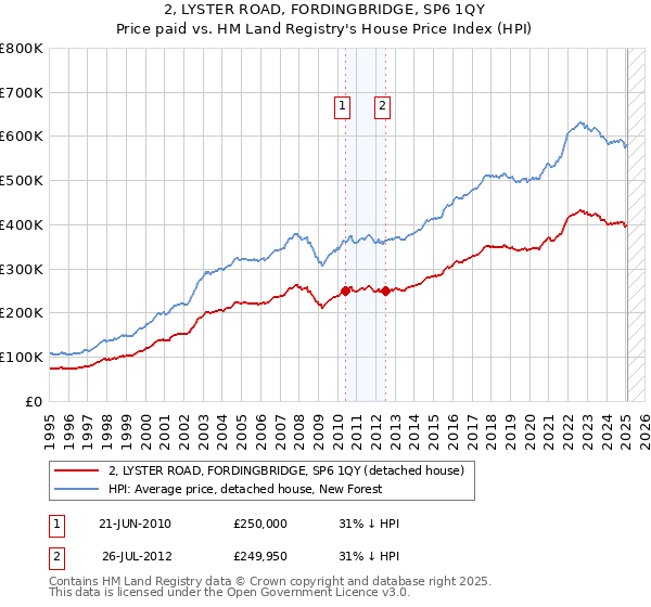 2, LYSTER ROAD, FORDINGBRIDGE, SP6 1QY: Price paid vs HM Land Registry's House Price Index