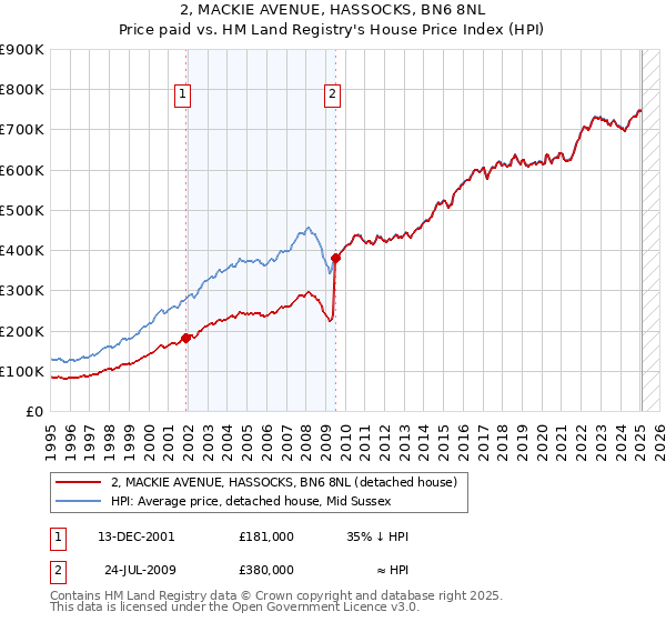 2, MACKIE AVENUE, HASSOCKS, BN6 8NL: Price paid vs HM Land Registry's House Price Index
