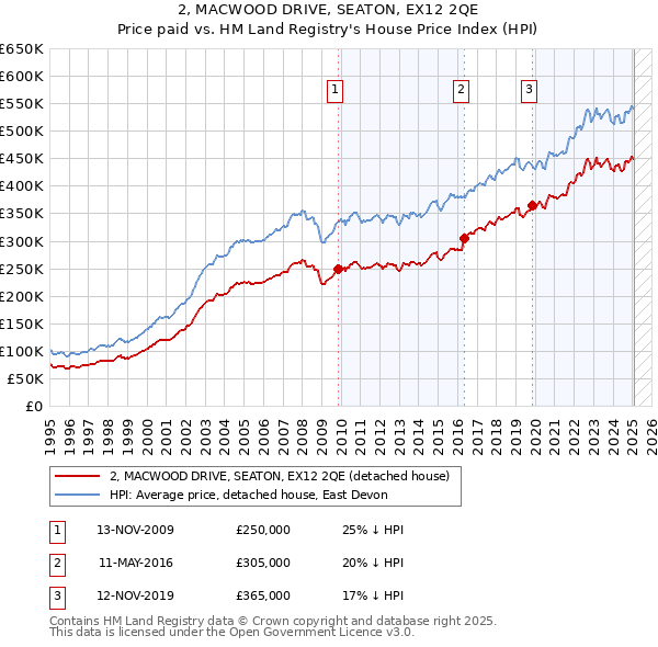 2, MACWOOD DRIVE, SEATON, EX12 2QE: Price paid vs HM Land Registry's House Price Index