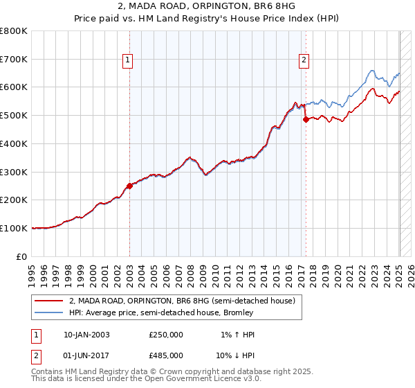 2, MADA ROAD, ORPINGTON, BR6 8HG: Price paid vs HM Land Registry's House Price Index