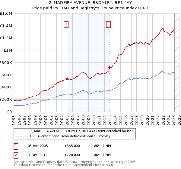 2, MADEIRA AVENUE, BROMLEY, BR1 4AY: Price paid vs HM Land Registry's House Price Index