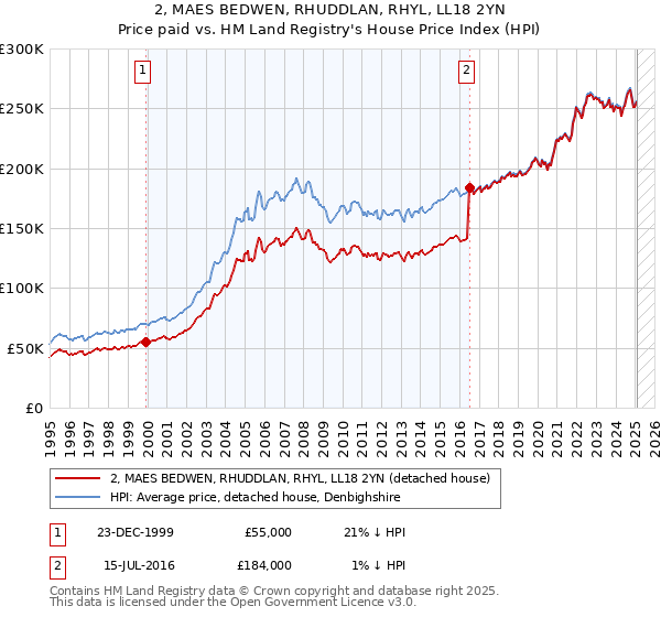 2, MAES BEDWEN, RHUDDLAN, RHYL, LL18 2YN: Price paid vs HM Land Registry's House Price Index