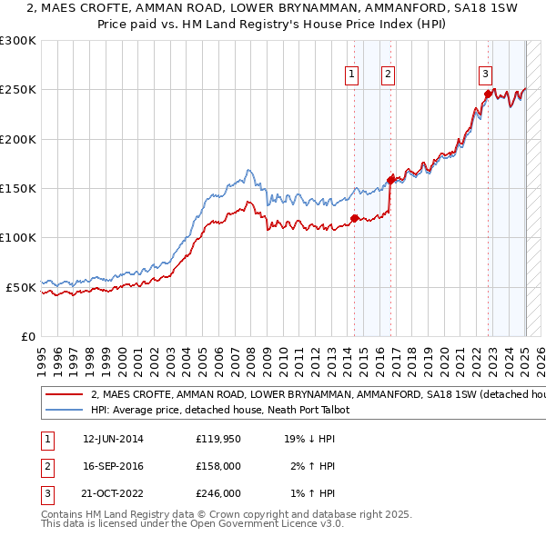 2, MAES CROFTE, AMMAN ROAD, LOWER BRYNAMMAN, AMMANFORD, SA18 1SW: Price paid vs HM Land Registry's House Price Index