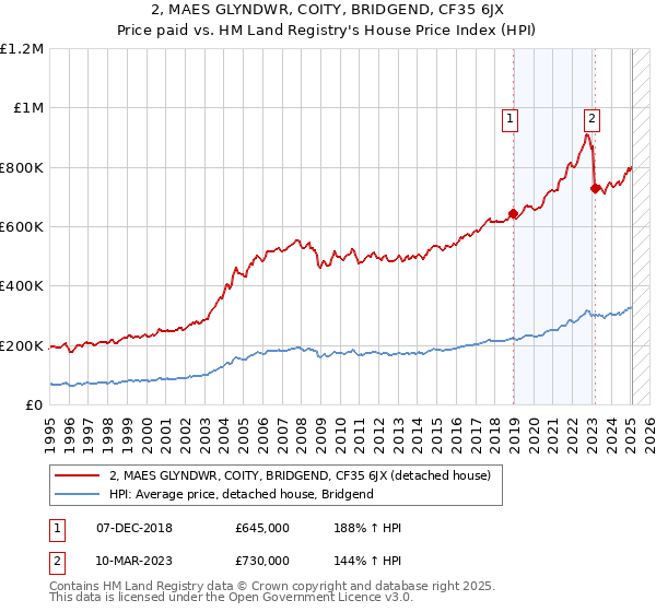 2, MAES GLYNDWR, COITY, BRIDGEND, CF35 6JX: Price paid vs HM Land Registry's House Price Index