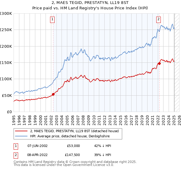 2, MAES TEGID, PRESTATYN, LL19 8ST: Price paid vs HM Land Registry's House Price Index