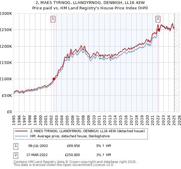 2, MAES TYRNOG, LLANDYRNOG, DENBIGH, LL16 4EW: Price paid vs HM Land Registry's House Price Index