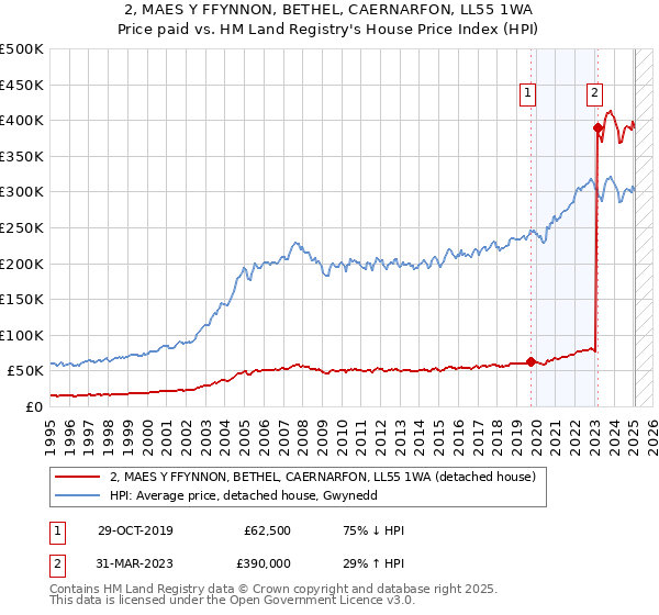 2, MAES Y FFYNNON, BETHEL, CAERNARFON, LL55 1WA: Price paid vs HM Land Registry's House Price Index
