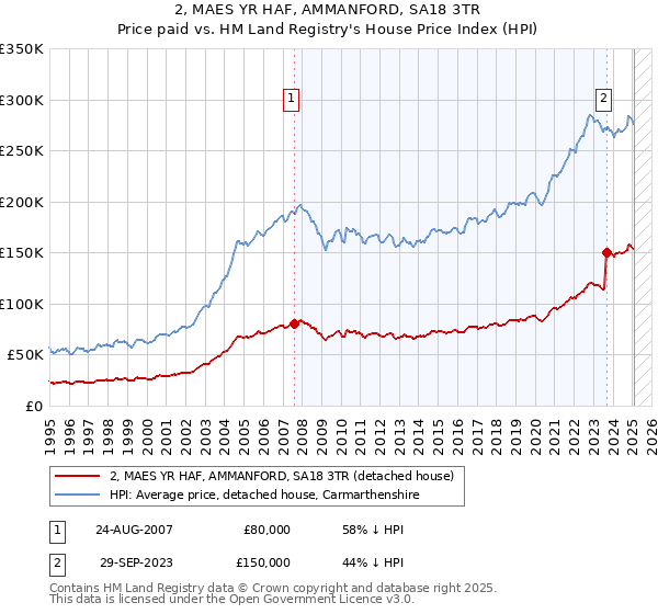 2, MAES YR HAF, AMMANFORD, SA18 3TR: Price paid vs HM Land Registry's House Price Index