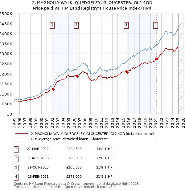 2, MAGNOLIA WALK, QUEDGELEY, GLOUCESTER, GL2 4GD: Price paid vs HM Land Registry's House Price Index