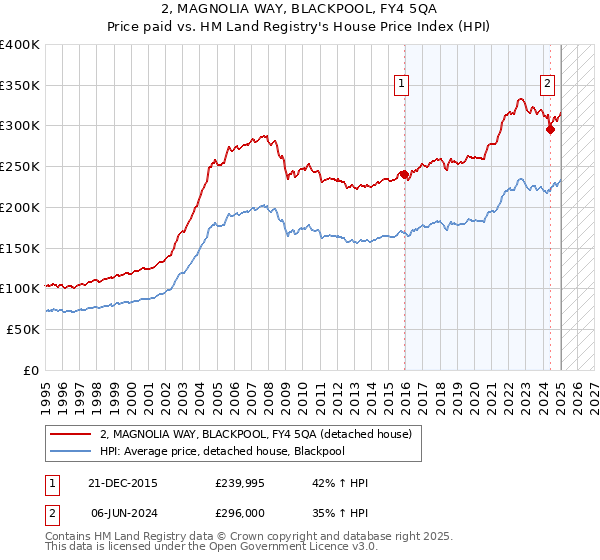 2, MAGNOLIA WAY, BLACKPOOL, FY4 5QA: Price paid vs HM Land Registry's House Price Index