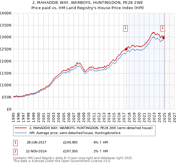 2, MAHADDIE WAY, WARBOYS, HUNTINGDON, PE28 2WE: Price paid vs HM Land Registry's House Price Index