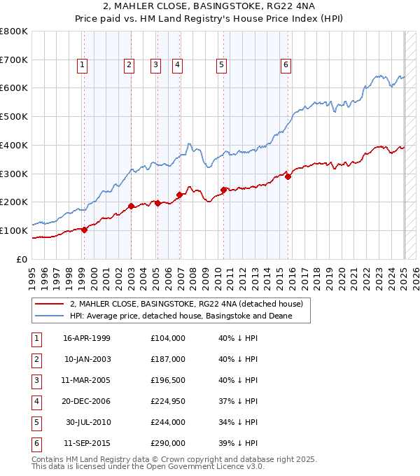 2, MAHLER CLOSE, BASINGSTOKE, RG22 4NA: Price paid vs HM Land Registry's House Price Index