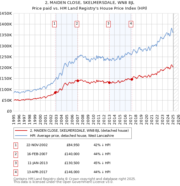 2, MAIDEN CLOSE, SKELMERSDALE, WN8 8JL: Price paid vs HM Land Registry's House Price Index