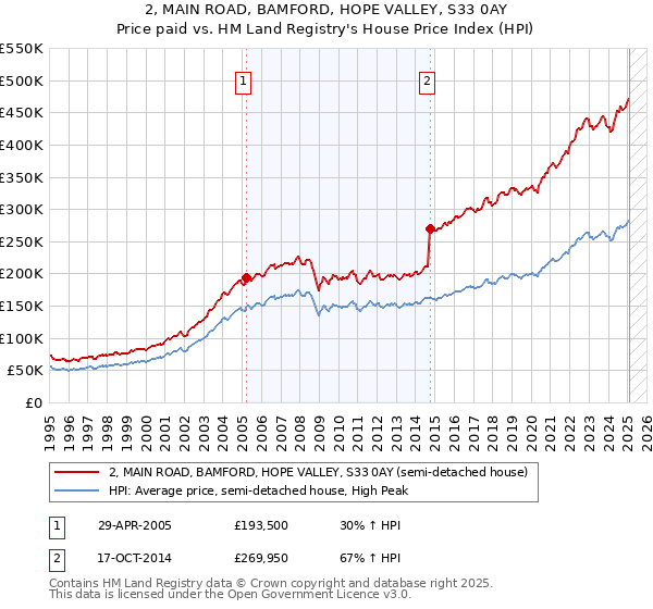 2, MAIN ROAD, BAMFORD, HOPE VALLEY, S33 0AY: Price paid vs HM Land Registry's House Price Index