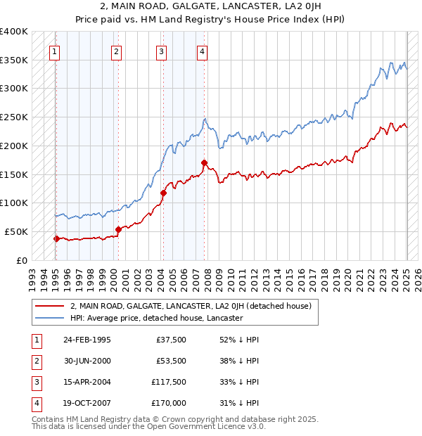 2, MAIN ROAD, GALGATE, LANCASTER, LA2 0JH: Price paid vs HM Land Registry's House Price Index