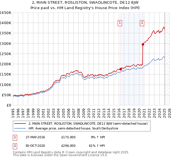 2, MAIN STREET, ROSLISTON, SWADLINCOTE, DE12 8JW: Price paid vs HM Land Registry's House Price Index