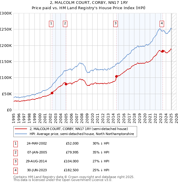 2, MALCOLM COURT, CORBY, NN17 1RY: Price paid vs HM Land Registry's House Price Index