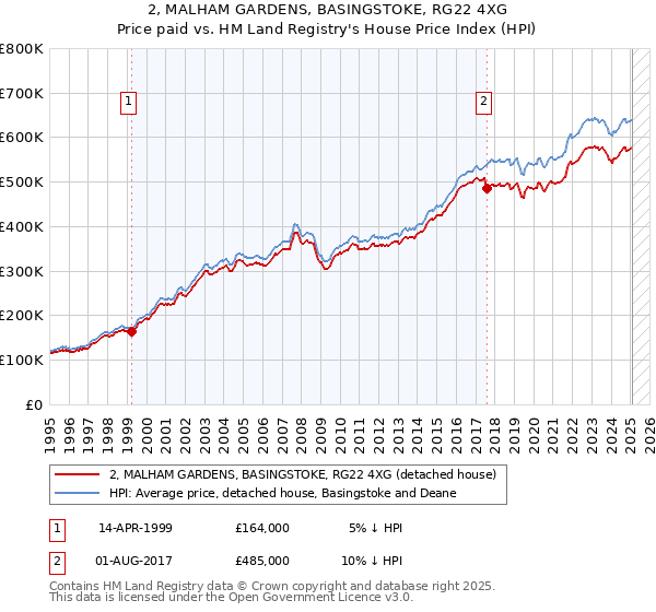 2, MALHAM GARDENS, BASINGSTOKE, RG22 4XG: Price paid vs HM Land Registry's House Price Index