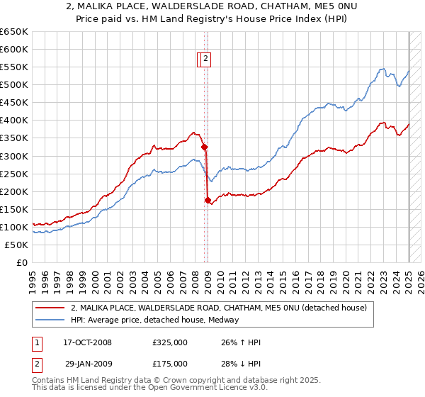 2, MALIKA PLACE, WALDERSLADE ROAD, CHATHAM, ME5 0NU: Price paid vs HM Land Registry's House Price Index