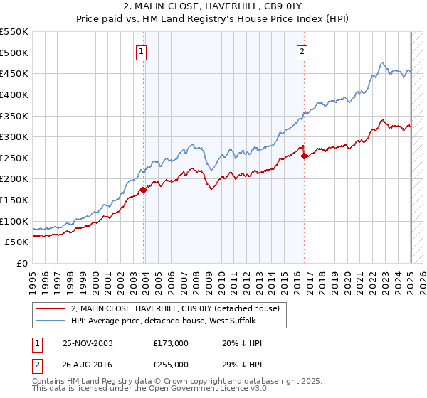 2, MALIN CLOSE, HAVERHILL, CB9 0LY: Price paid vs HM Land Registry's House Price Index