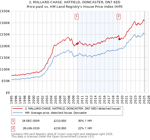 2, MALLARD CHASE, HATFIELD, DONCASTER, DN7 6ED: Price paid vs HM Land Registry's House Price Index