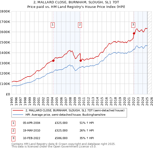 2, MALLARD CLOSE, BURNHAM, SLOUGH, SL1 7DT: Price paid vs HM Land Registry's House Price Index