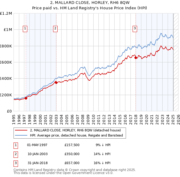 2, MALLARD CLOSE, HORLEY, RH6 8QW: Price paid vs HM Land Registry's House Price Index