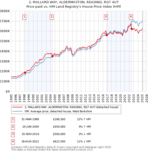 2, MALLARD WAY, ALDERMASTON, READING, RG7 4UT: Price paid vs HM Land Registry's House Price Index