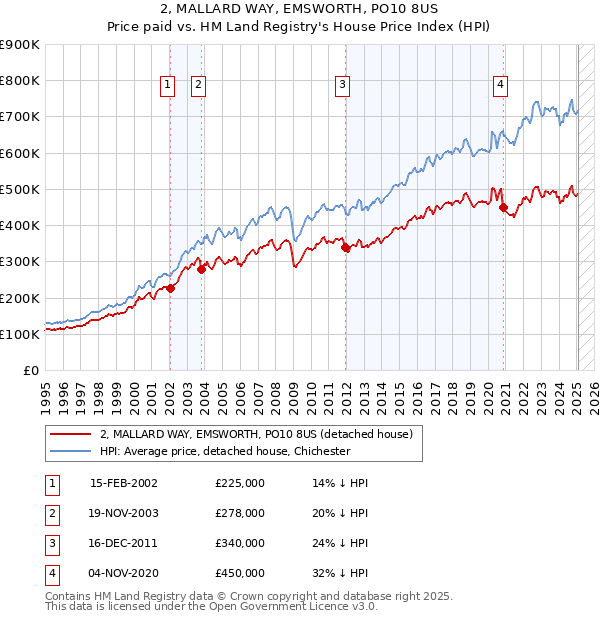 2, MALLARD WAY, EMSWORTH, PO10 8US: Price paid vs HM Land Registry's House Price Index