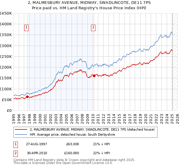 2, MALMESBURY AVENUE, MIDWAY, SWADLINCOTE, DE11 7PS: Price paid vs HM Land Registry's House Price Index