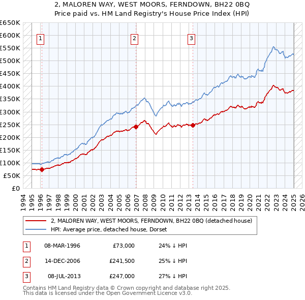 2, MALOREN WAY, WEST MOORS, FERNDOWN, BH22 0BQ: Price paid vs HM Land Registry's House Price Index