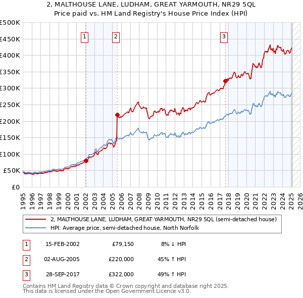 2, MALTHOUSE LANE, LUDHAM, GREAT YARMOUTH, NR29 5QL: Price paid vs HM Land Registry's House Price Index