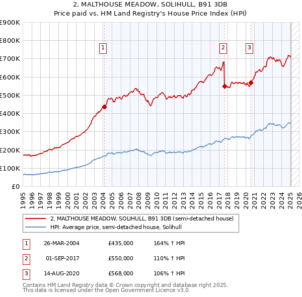 2, MALTHOUSE MEADOW, SOLIHULL, B91 3DB: Price paid vs HM Land Registry's House Price Index