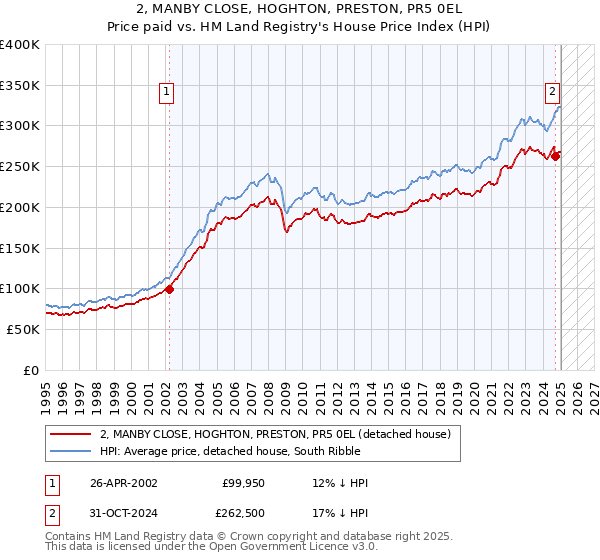 2, MANBY CLOSE, HOGHTON, PRESTON, PR5 0EL: Price paid vs HM Land Registry's House Price Index