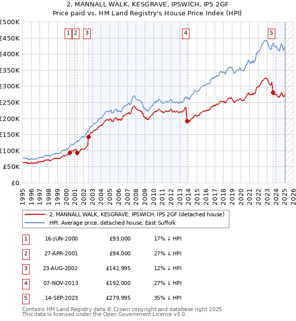 2, MANNALL WALK, KESGRAVE, IPSWICH, IP5 2GF: Price paid vs HM Land Registry's House Price Index