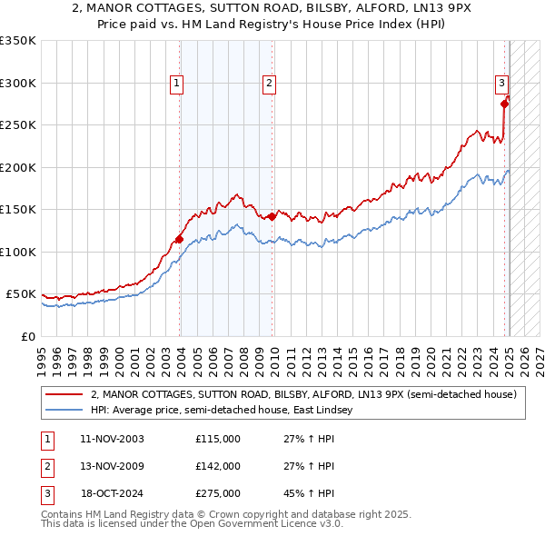 2, MANOR COTTAGES, SUTTON ROAD, BILSBY, ALFORD, LN13 9PX: Price paid vs HM Land Registry's House Price Index